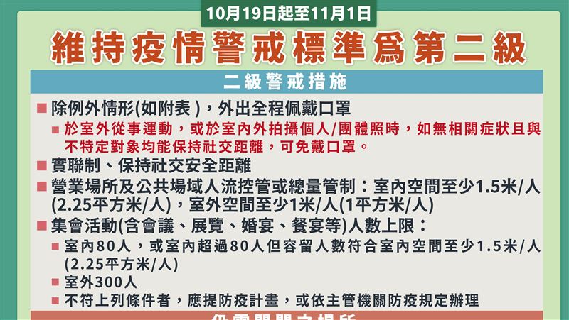 二級延至11／1　戶外運動可脫口罩