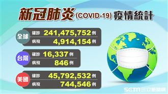 台灣今3個+0 全球最慘10國一覽