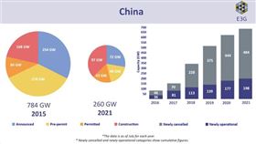 ▲中國過去6年取消的燃煤電廠興建計劃，可能影響其長期電源規劃。（圖／相關單位提供）