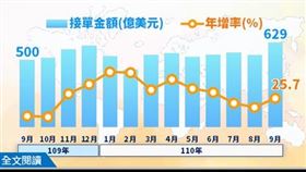 9月外銷接單金額629億美元創史上新高(圖／翻攝自經濟部）