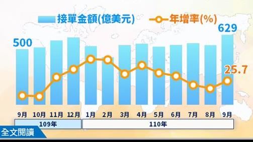9月外銷金額629億美元　史上新高