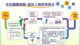 ▲退休後健保如何接續投保?（圖／相關單位提供）