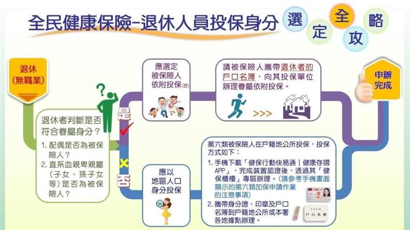 退休健保怎麼「辦」?
