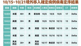 指揮中心今公布近一週境外移入病毒定序，5例皆為Delta變異株。（圖／指揮中心提供）