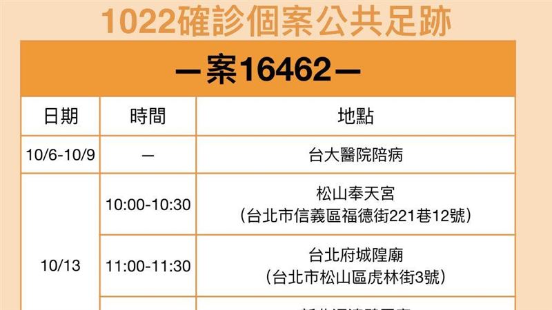 基隆確診女導遊宮廟祈福　完整足跡曝