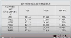 罷免案,投票率(圖/資料來源:台中市中選會)