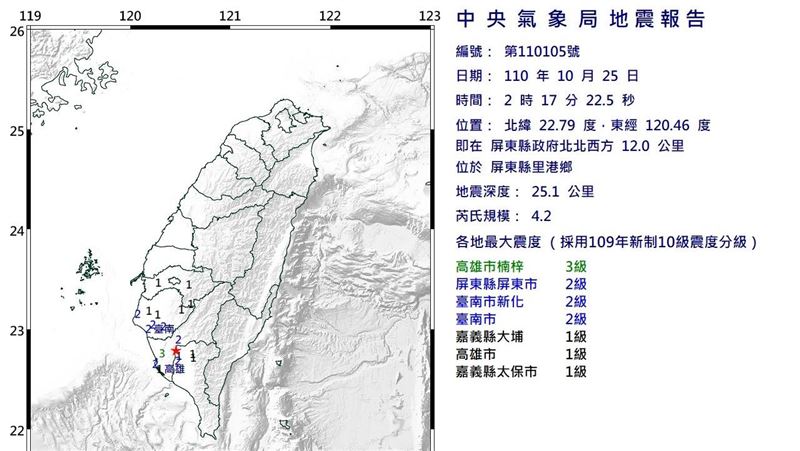屏東深夜4.2地震　民眾睡夢中驚醒