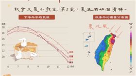 「報天氣 - 中央氣象局」發文寫道，夏季的南風已跟我們說明年再會，​入秋後，風場漸轉為東北風，​氣溫和雨水分布也會完全地改變​！　​