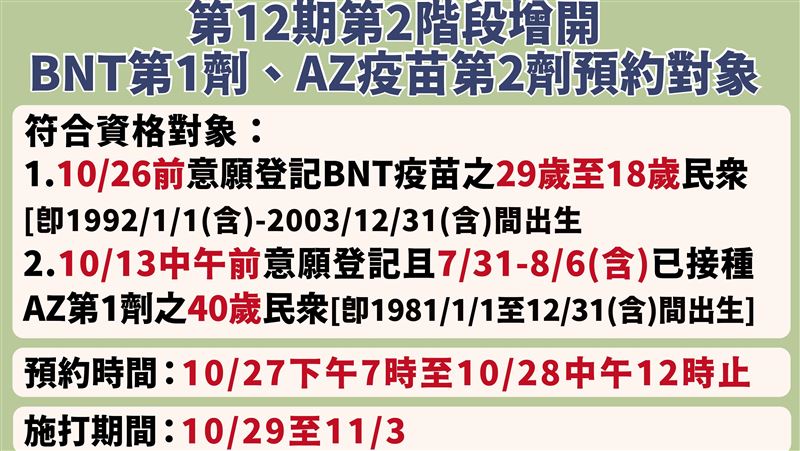 新／BNT、AZ加開！半小時後開搶