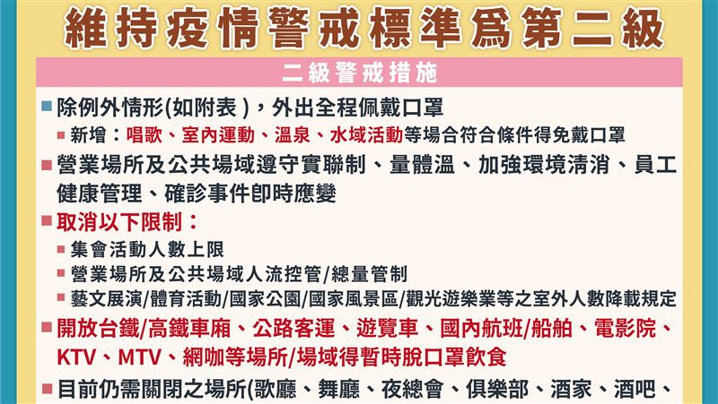 不降級！9場所可飲食、5場所免戴罩
