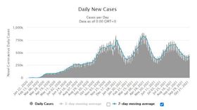 全球確診趨勢　圖／翻攝自Worldometers