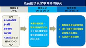 疫苗批號異常序列及影響人數。（圖／北市衛生局提供）