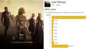 《永恆族》藏同性戀之吻！還沒上映　竟遭1星負評灌爆。（圖／翻攝自IMDB、漫威臉書）