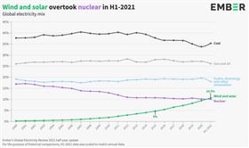 ▲今年上半太陽能和風能的發電量達到全球用電量的10.5%，正式超越核能發電量。
（圖片來源／https://twitter.com/EmberClimate/status/1431216744790626315）
