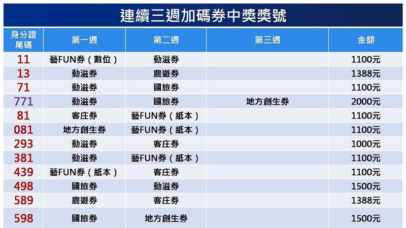 這3組末碼中3週！一表看懂誰最幸運