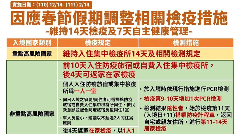 春節返鄉檢疫10＋4鬆綁！一圖看懂