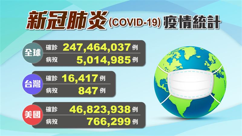 全球病例降0.4%　紐西蘭確診新高
