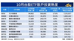 10月台股ETF散戶投資熱度。（圖表／記者戴玉翔製作）