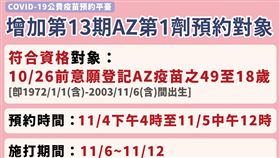 第13輪AZ第一劑加開。（圖／指揮中心提供）