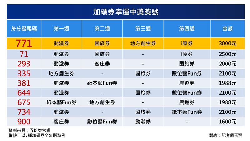 真正天選之人！這9組末碼爽拿3張券