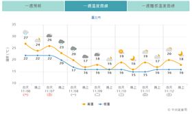 「下週天氣冷4天！」專家曝1關鍵：台灣會有很冷的冬季
