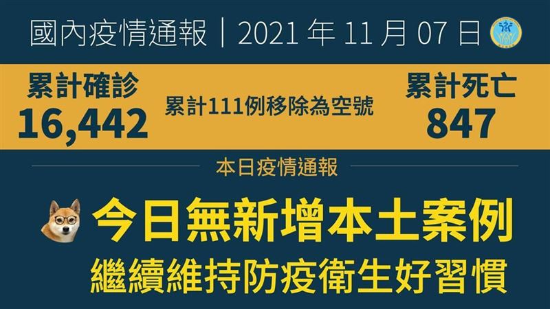 不斷更新／境外＋4　3例突破性感染
