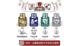 【中共認知戰手段示意圖】（圖／翻攝自中華民國110年「國防報告書」）
