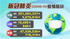 新冠肺炎,疫情,各國,確診,死亡