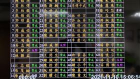 北市議會４８：４通過恢復發放重陽敬老金（圖／郭昭巖議員辦公室提供）