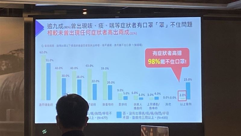 有「咳痰喘」的人竟98%戴不住口罩
