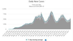新一波疫情襲！全球病例增9%　亞洲6國確診「單週破萬」（圖／翻攝自Worldometers）