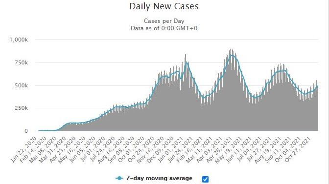 全球病例增9%　亞洲6國確診仍破萬