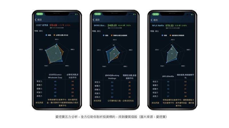 美股盤後數據圖像化分析助你輕鬆選股