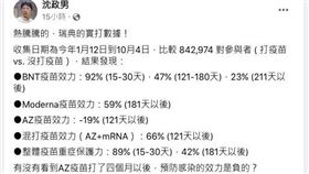 沈政男醫師分享瑞典的實打數據。（圖／翻攝自沈政男醫師臉書）