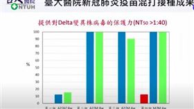 台大醫院日前進行「AZ＋莫德納」混打研究。（圖／翻攝自台大醫院直播）