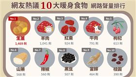 《Social Lab社群實驗室》透過《OpView社群口碑資料庫》追蹤最近三個月內「抗寒暖身」話題的網路聲量表現，了解網友熱議的五大暖身物品以及十大暖身食物網路聲量排行。（圖／社群實驗室提供）

