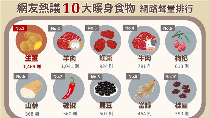 天冷好想祛寒！網友熱議十大暖身食物