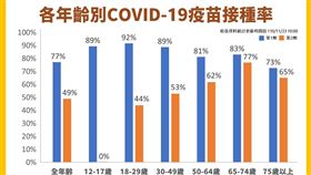 ▲各年齡別COVID-19疫苗接種率。（圖／指揮中心提供）