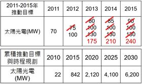▲馬政府執政末期太陽能2030年的目標僅6.2GW，此數字在今年年初已經被超越（圖／相關單位提供）