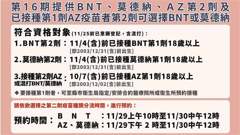 第16輪還可以混打　11／29預約
