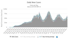 ▲全球確診（上圖）及死亡（下圖）人數趨勢。（圖／翻攝自Worldometers）