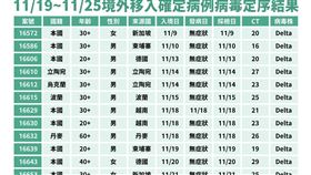 本週病毒定序結果。（圖／指揮中心提供）