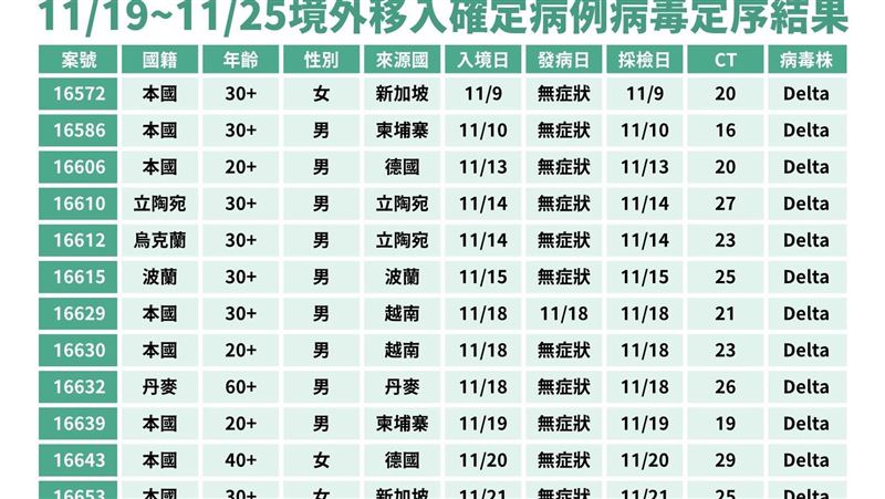 境外10突破性感染無AY.4.2
