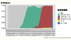 非洲南部傳播的「Omicron」為迄今為止變異最多的變種病毒。（圖／指揮中心提供）