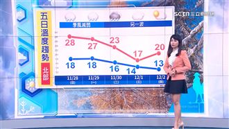 明全台迎雨　週二轉乾、氣溫溜滑梯