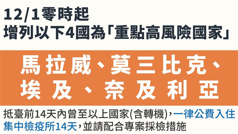 堵新變異株！12／1再增4高風險國