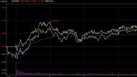 不甩美股！台積電強漲2.5%台股漲138點收17724（圖／翻攝自台新智多星） 