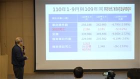 最新統計出爐！1至9月車禍事故下降　酒駕死亡比例增加