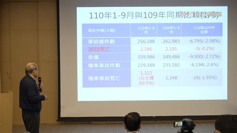 1至9月車禍事故降　酒駕死亡比例增