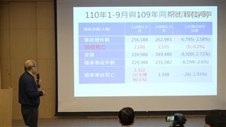 1至9月車禍事故降　酒駕死亡比例增